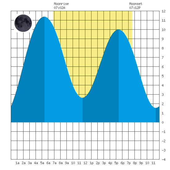 Kingston tide chart for Thursday, March 31, 2022