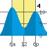 Kingston tide chart for Friday, March 4, 2022