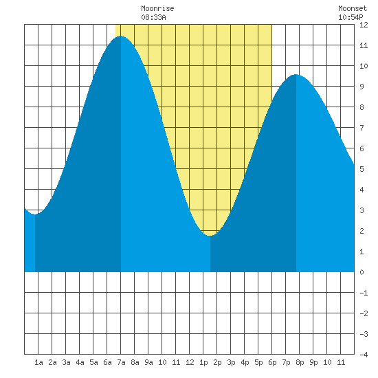 Kingston tide chart for Sunday, March 6, 2022