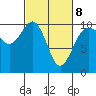 Kingston tide chart for Tuesday, March 8, 2022