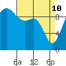 Kingston tide chart for Sunday, April 10, 2022