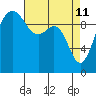 Kingston tide chart for Monday, April 11, 2022