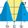 Kingston tide chart for Sunday, April 17, 2022