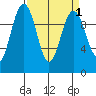 Kingston tide chart for Friday, April 1, 2022