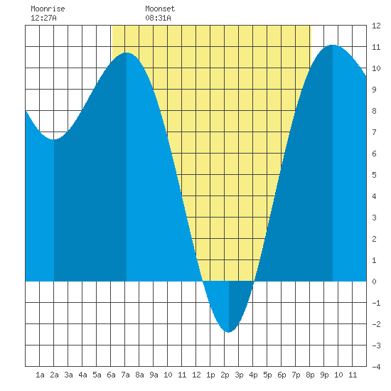 Kingston tide chart for Wednesday, April 20, 2022