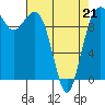 Kingston tide chart for Thursday, April 21, 2022
