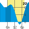 Kingston tide chart for Friday, April 22, 2022