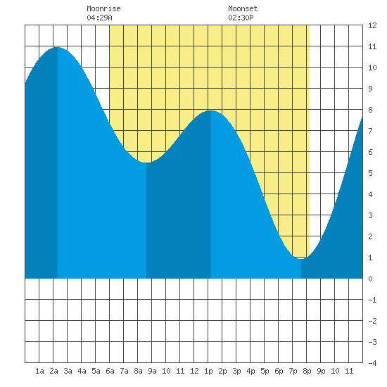 Kingston tide chart for Monday, April 25, 2022