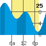 Kingston tide chart for Monday, April 25, 2022