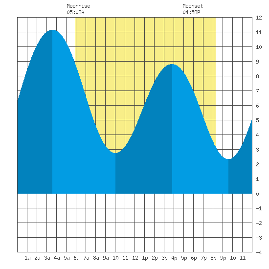 Kingston tide chart for Wednesday, April 27, 2022