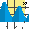 Kingston tide chart for Wednesday, April 27, 2022