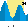 Kingston tide chart for Thursday, April 28, 2022