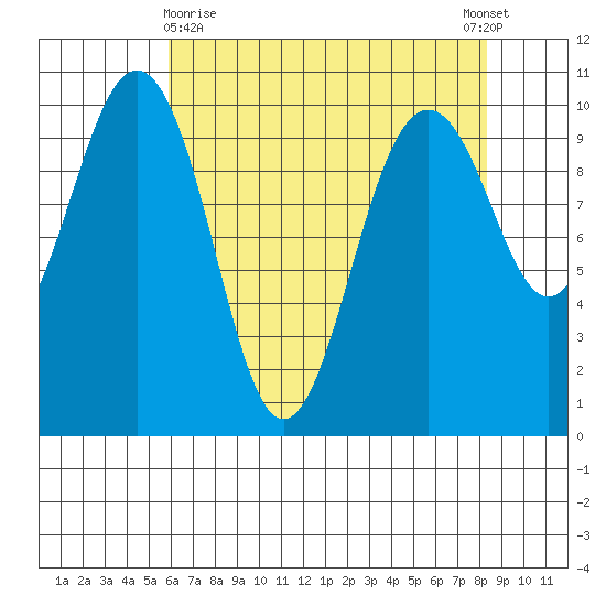 Kingston tide chart for Friday, April 29, 2022