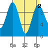 Kingston tide chart for Saturday, April 2, 2022