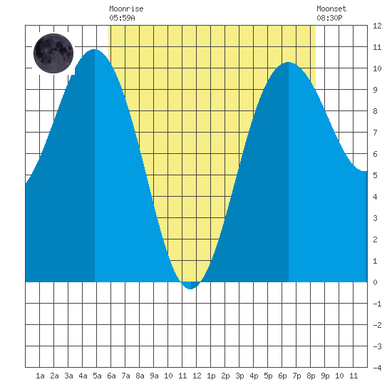 Kingston tide chart for Saturday, April 30, 2022