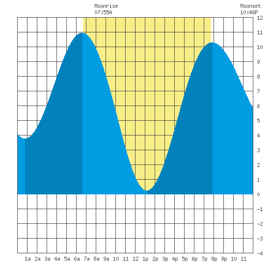Kingston tide chart for Sunday, April 3, 2022