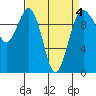 Kingston tide chart for Monday, April 4, 2022