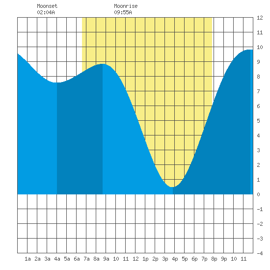 Kingston tide chart for Thursday, April 7, 2022