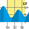 Kingston tide chart for Thursday, May 12, 2022