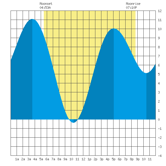 Kingston tide chart for Saturday, May 14, 2022