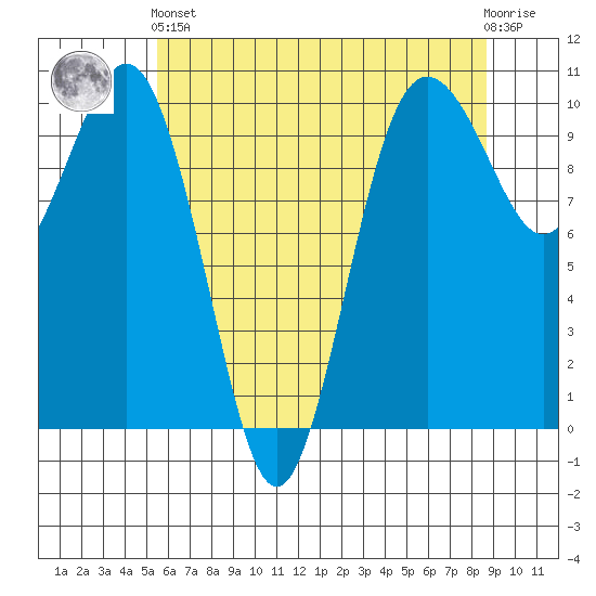 Kingston tide chart for Sunday, May 15, 2022