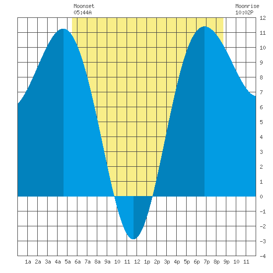 Kingston tide chart for Monday, May 16, 2022