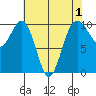 Kingston tide chart for Sunday, May 1, 2022