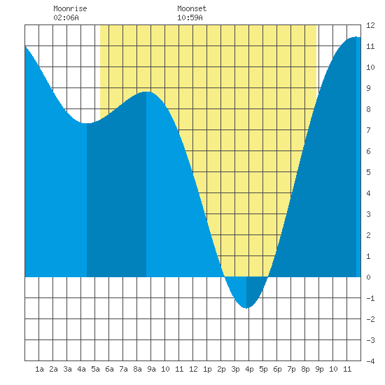 Kingston tide chart for Saturday, May 21, 2022