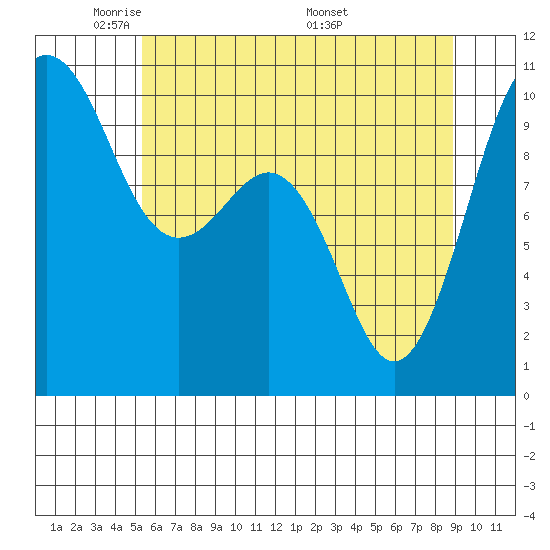 Kingston tide chart for Monday, May 23, 2022