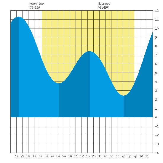 Kingston tide chart for Tuesday, May 24, 2022