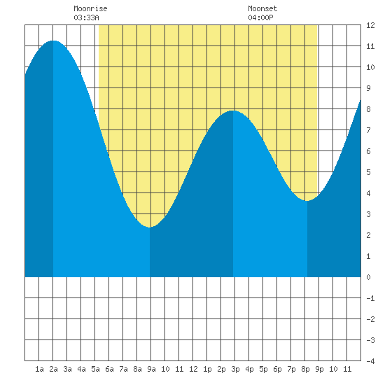Kingston tide chart for Wednesday, May 25, 2022