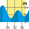 Kingston tide chart for Wednesday, May 25, 2022