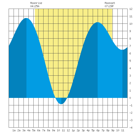 Kingston tide chart for Saturday, May 28, 2022