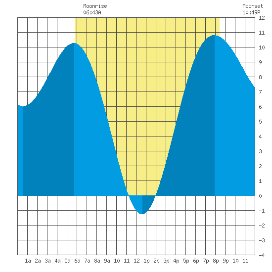Kingston tide chart for Monday, May 2, 2022