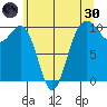 Kingston tide chart for Monday, May 30, 2022