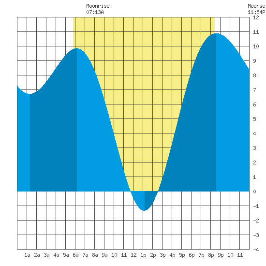 Kingston tide chart for Tuesday, May 3, 2022