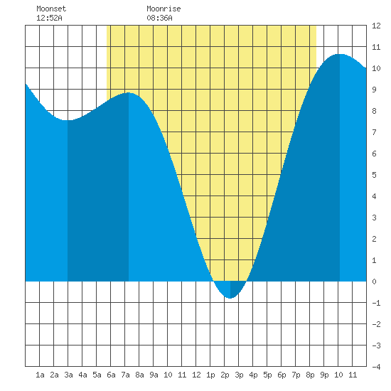 Kingston tide chart for Thursday, May 5, 2022