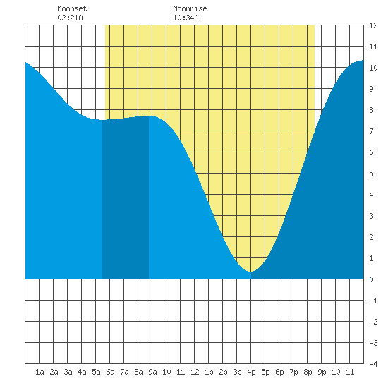 Kingston tide chart for Saturday, May 7, 2022