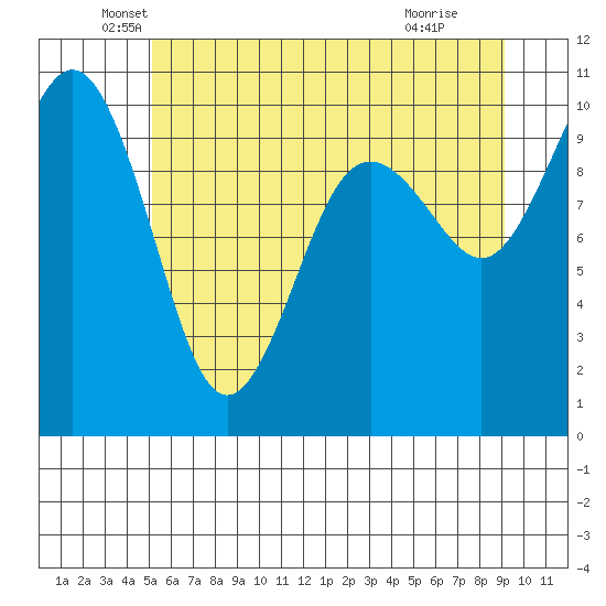 Kingston tide chart for Friday, June 10, 2022