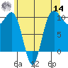 Kingston tide chart for Tuesday, June 14, 2022