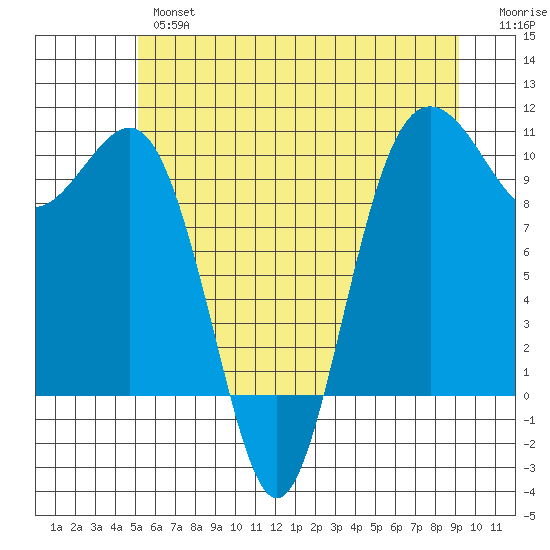 Kingston tide chart for Wednesday, June 15, 2022