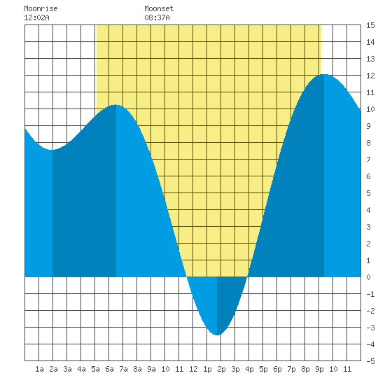 Kingston tide chart for Friday, June 17, 2022