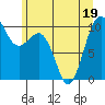 Kingston tide chart for Sunday, June 19, 2022