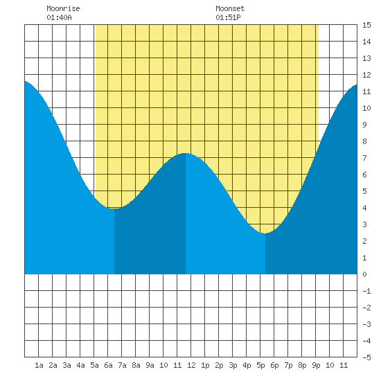 Kingston tide chart for Tuesday, June 21, 2022