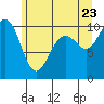 Kingston tide chart for Thursday, June 23, 2022