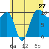 Kingston tide chart for Monday, June 27, 2022