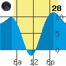 Kingston tide chart for Tuesday, June 28, 2022