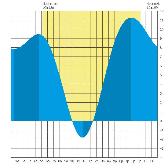 Kingston tide chart for Wednesday, June 29, 2022
