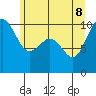 Kingston tide chart for Wednesday, June 8, 2022
