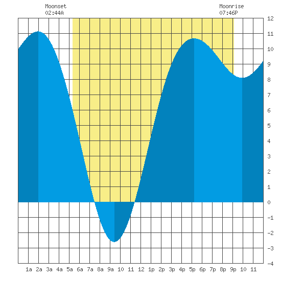 Kingston tide chart for Monday, July 11, 2022
